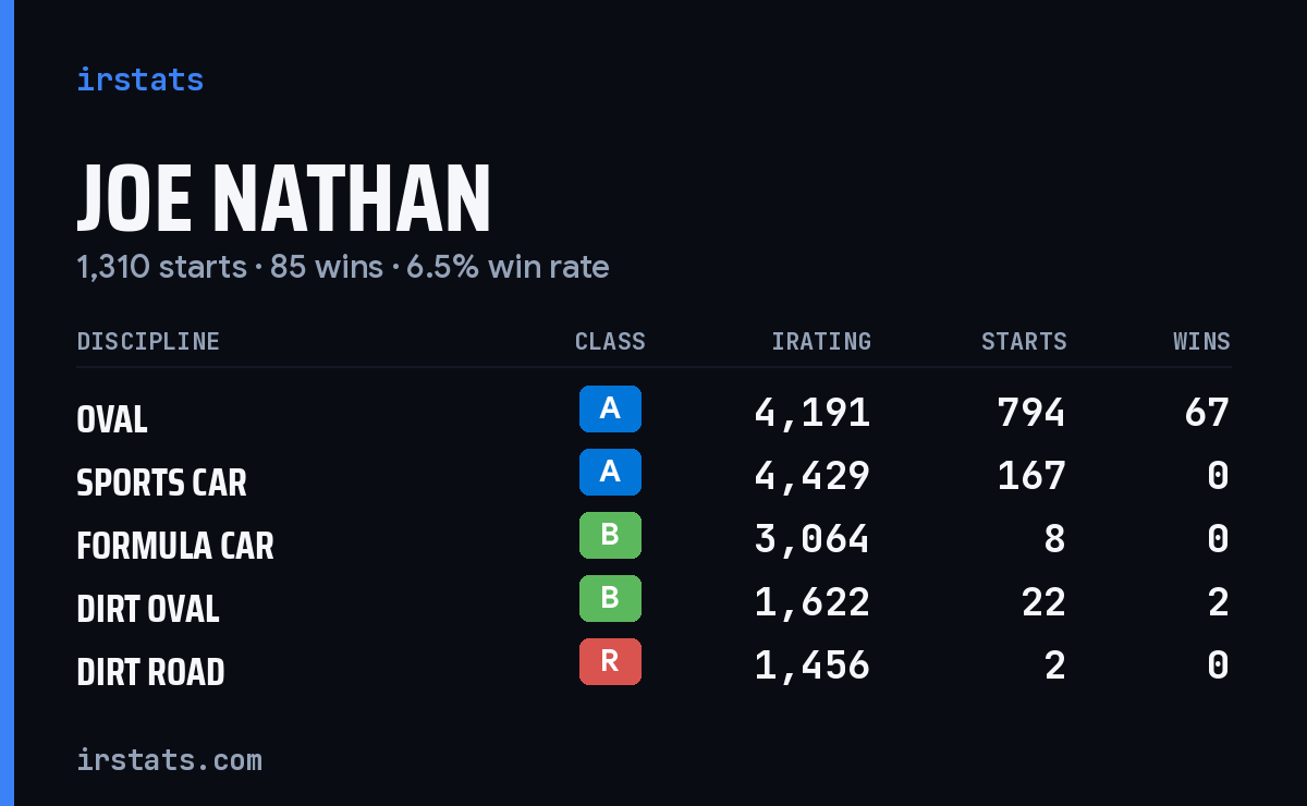 Loading... iRacing stats card