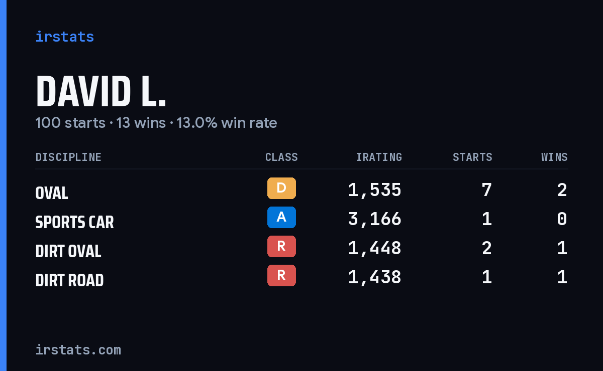 Loading... iRacing stats card