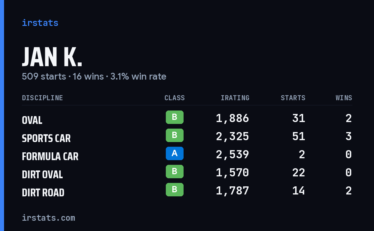 Loading... iRacing stats card