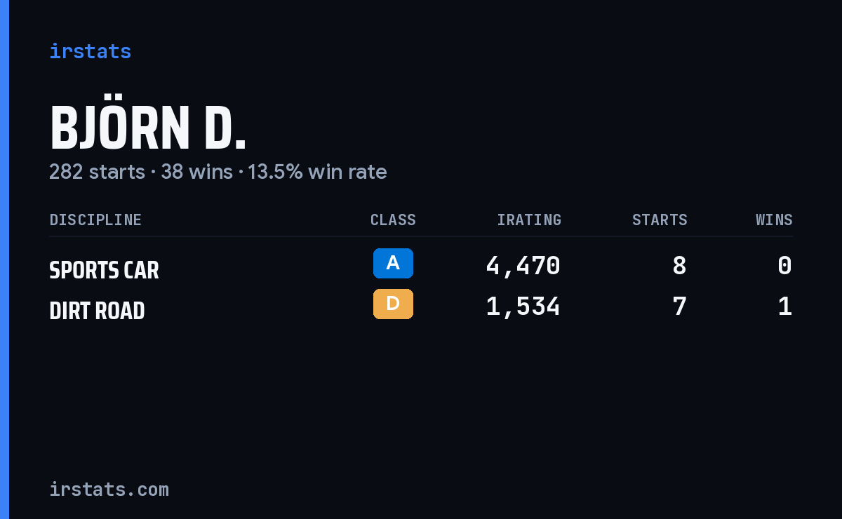 Loading... iRacing stats card