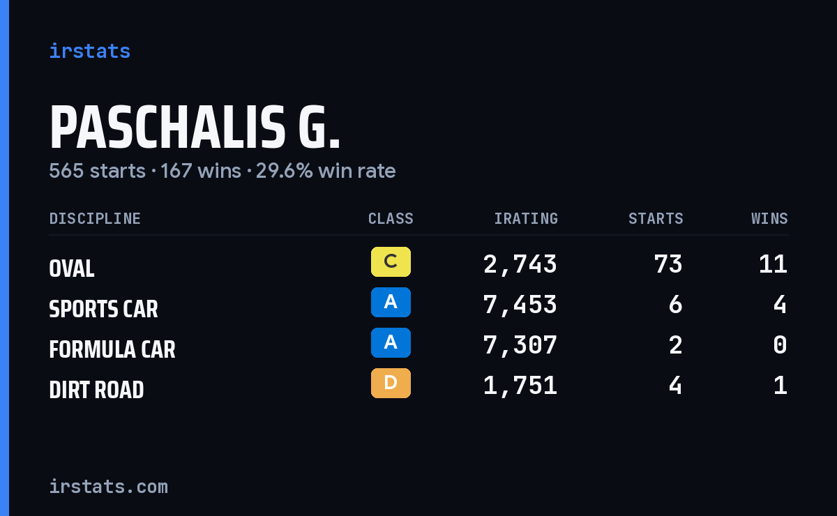 Loading... iRacing stats card