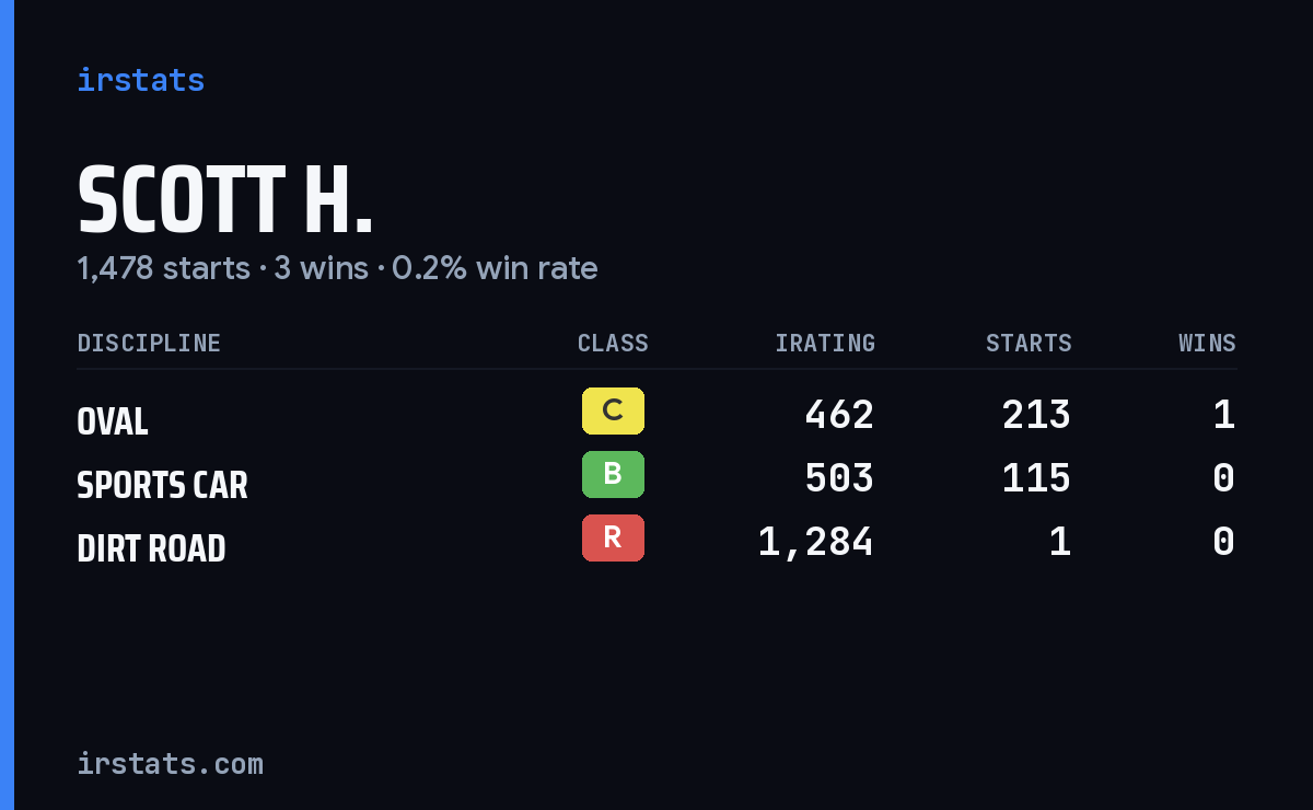Loading... iRacing stats card
