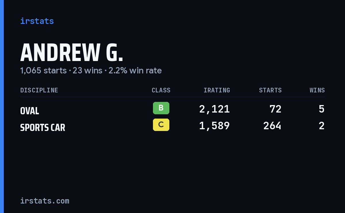 Andrew G. iRacing stats card