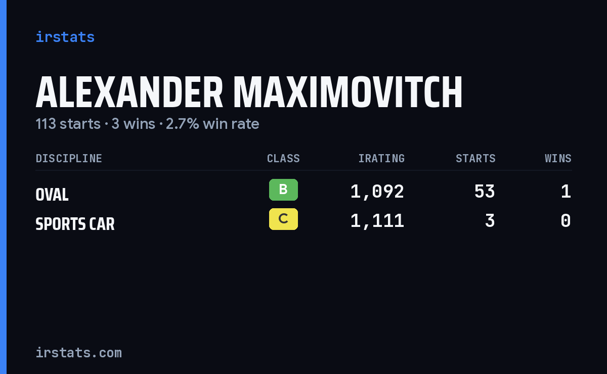 Loading... iRacing stats card