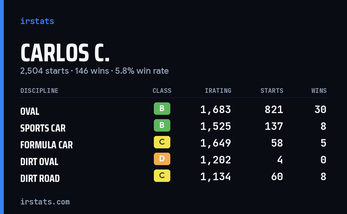 Loading... iRacing stats card