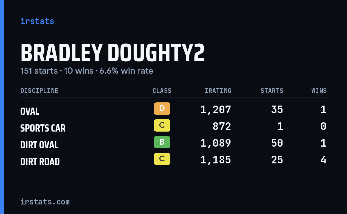 Loading... iRacing stats card