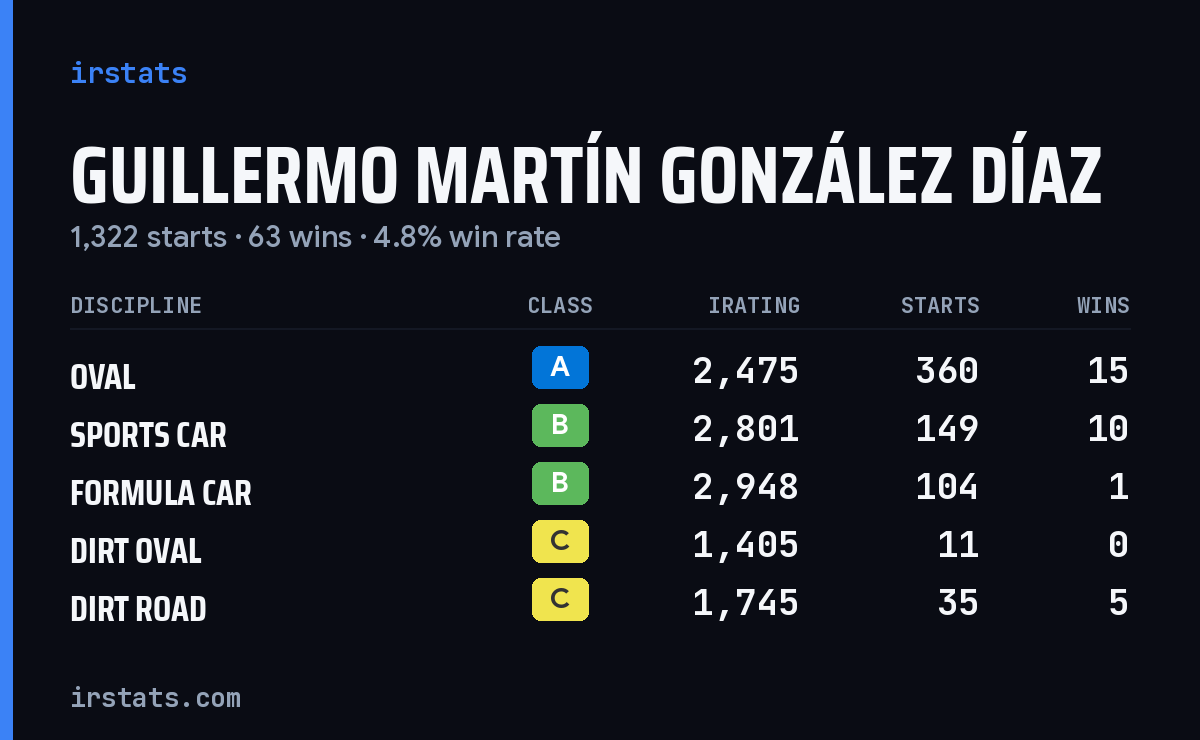 Loading... iRacing stats card