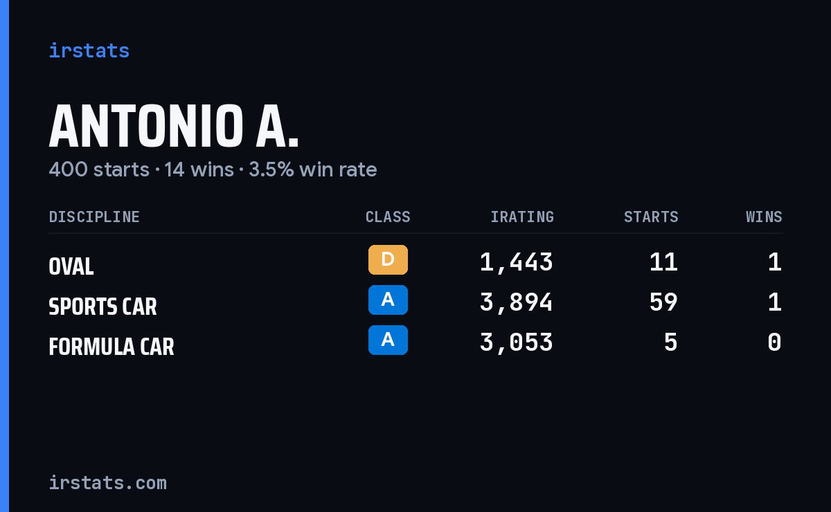 Loading... iRacing stats card