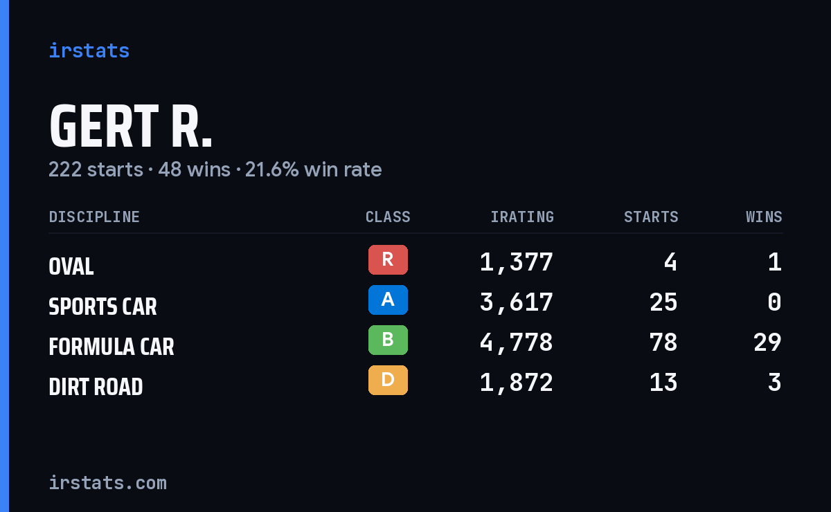 Loading... iRacing stats card