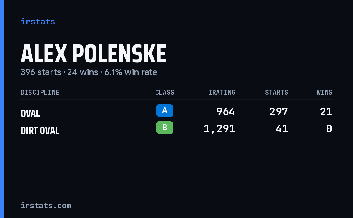 Alex Polenske iRacing stats card