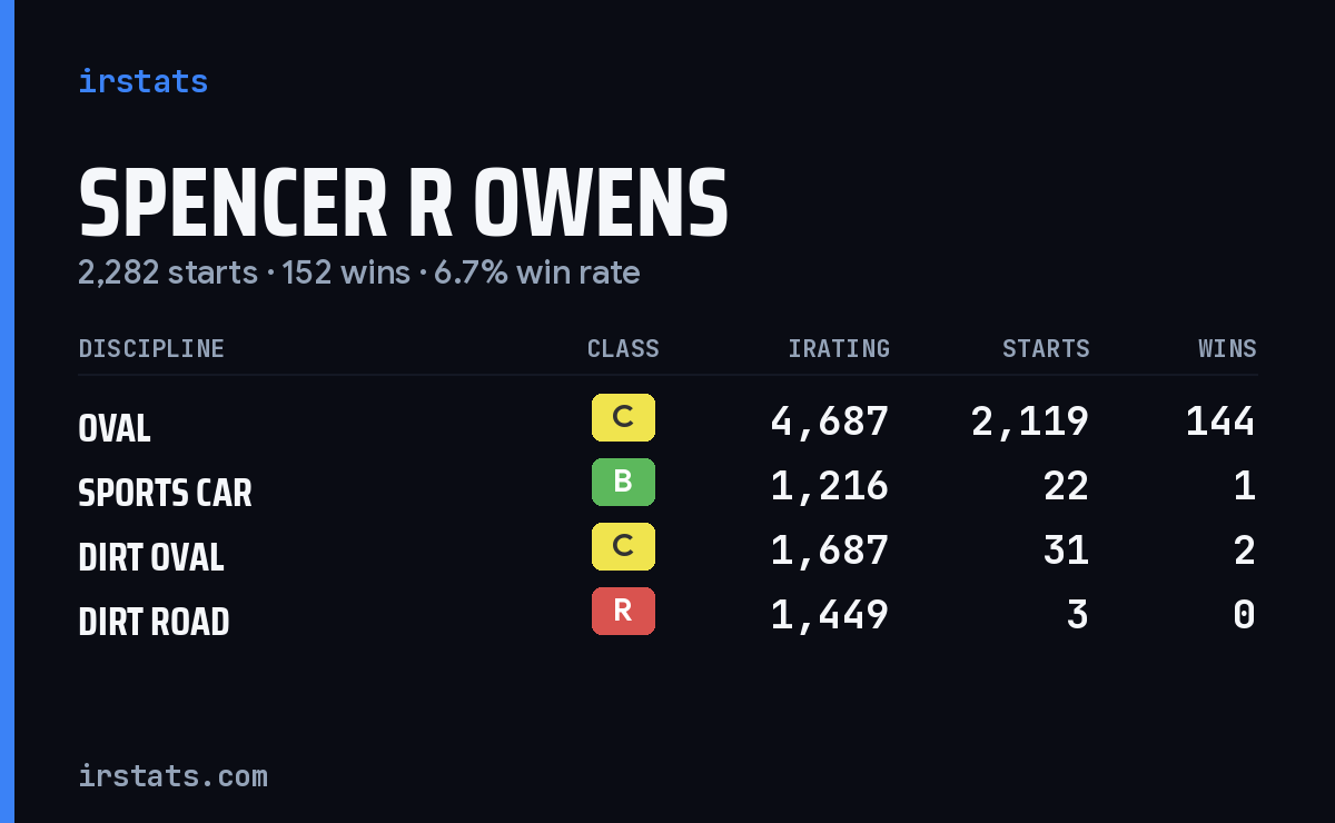 Loading... iRacing stats card