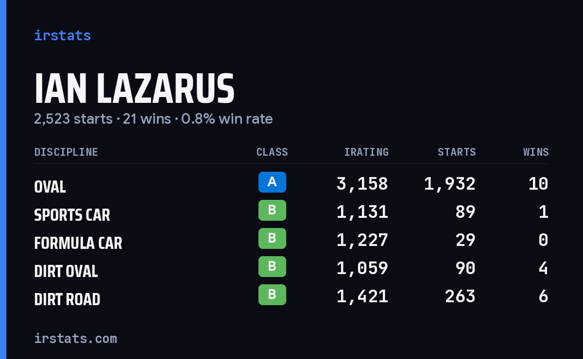 Loading... iRacing stats card