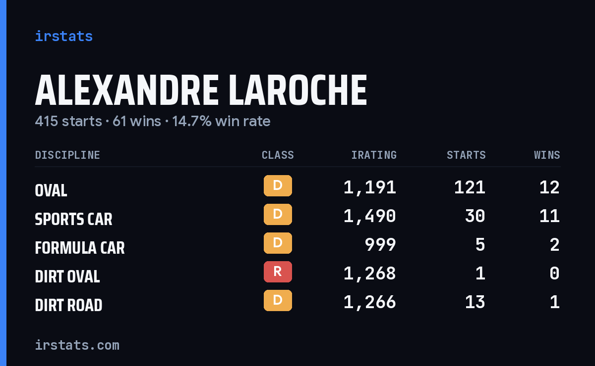 Loading... iRacing stats card