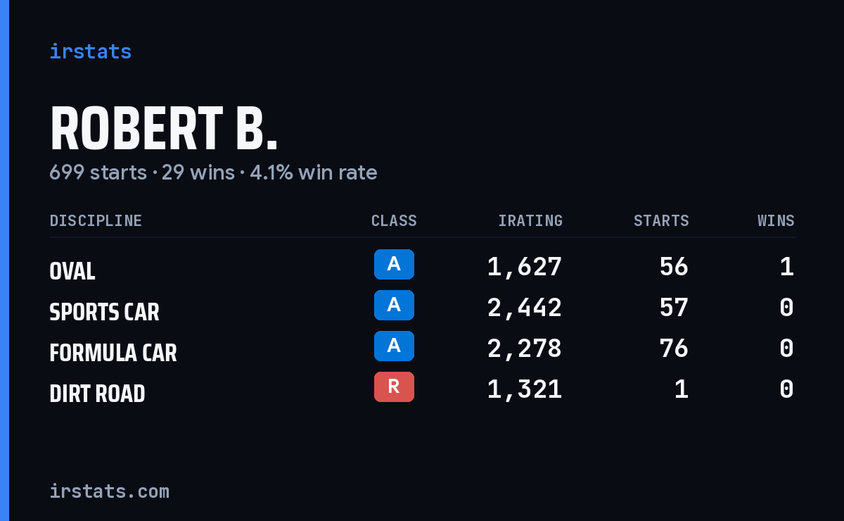 Loading... iRacing stats card