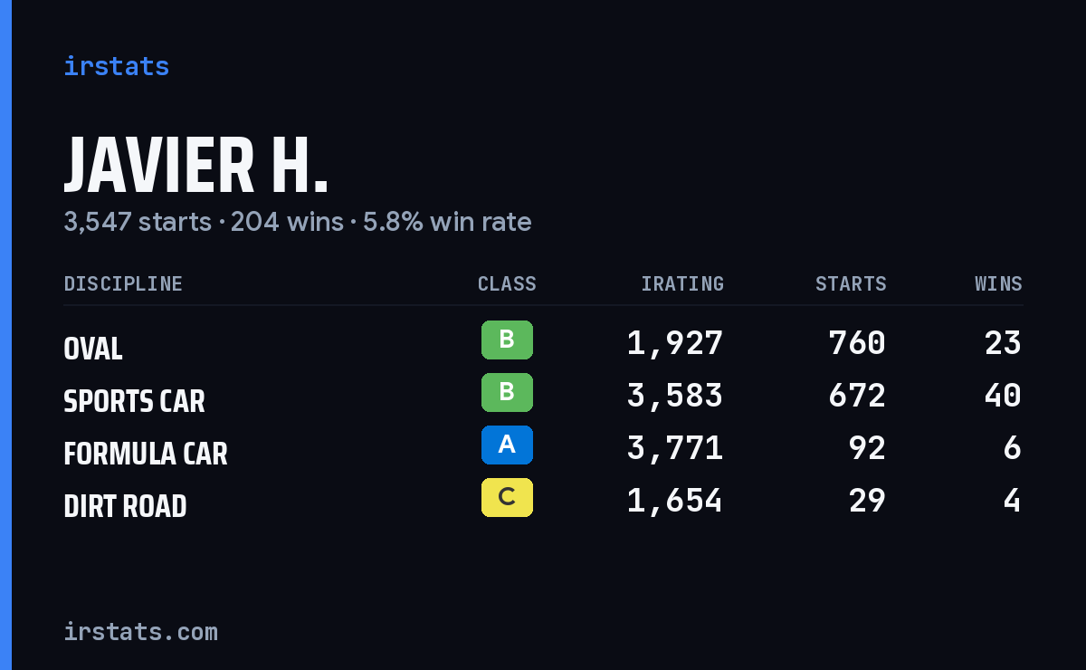 Loading... iRacing stats card