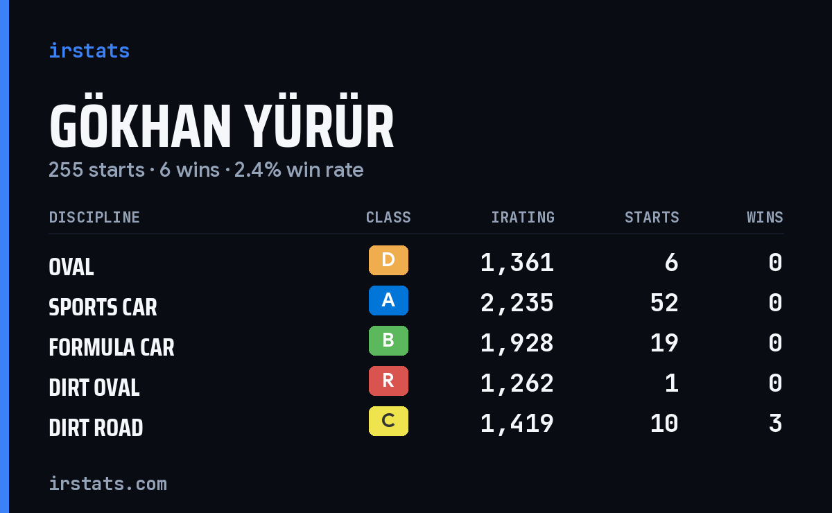Loading... iRacing stats card