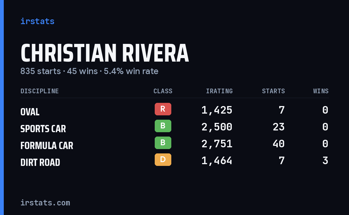 Loading... iRacing stats card