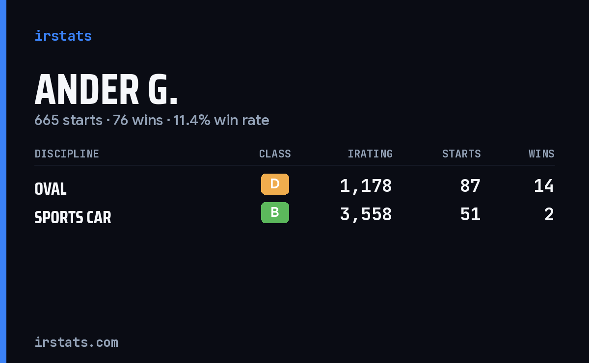 Loading... iRacing stats card
