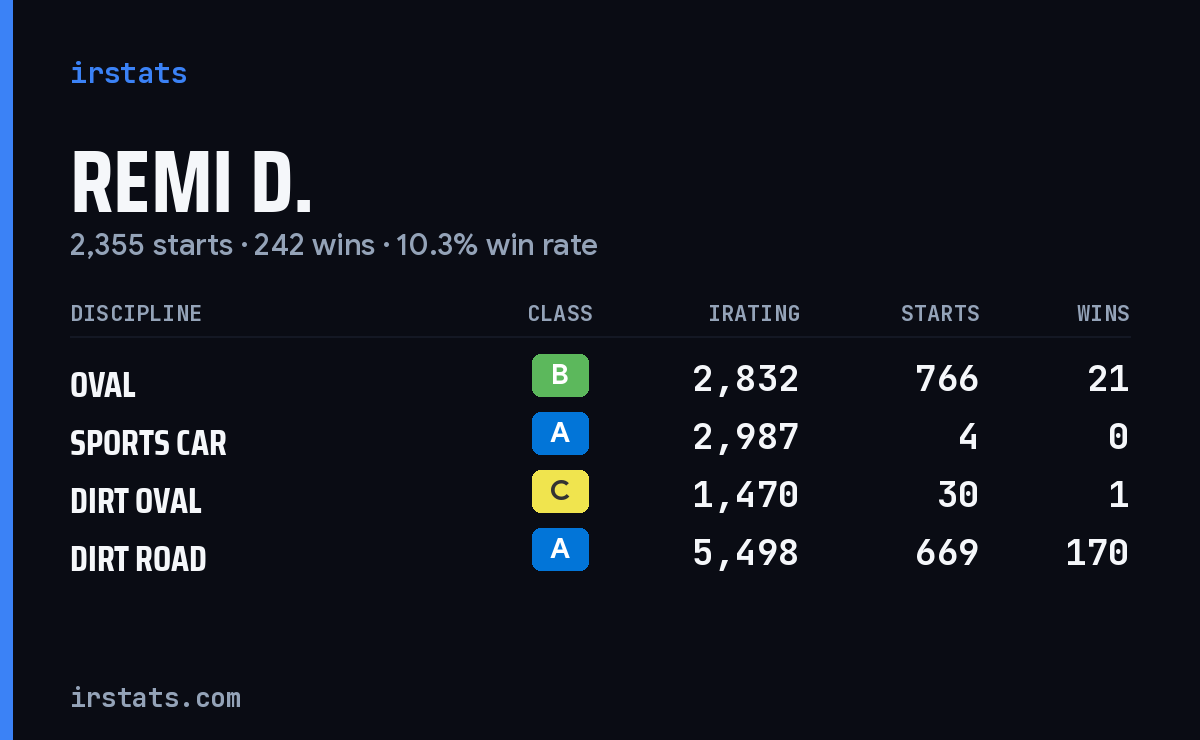 Loading... iRacing stats card