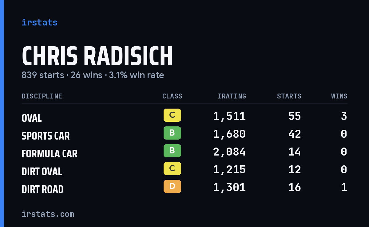 Loading... iRacing stats card