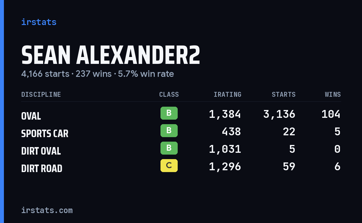 Loading... iRacing stats card