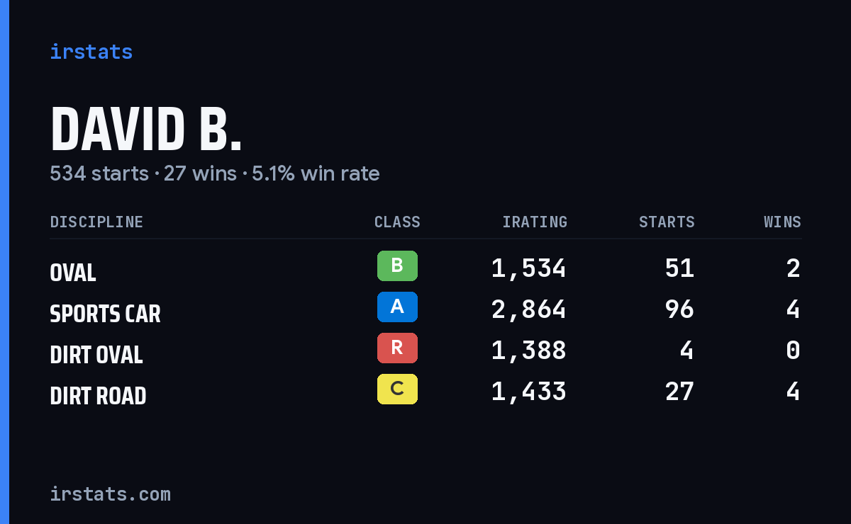 Loading... iRacing stats card