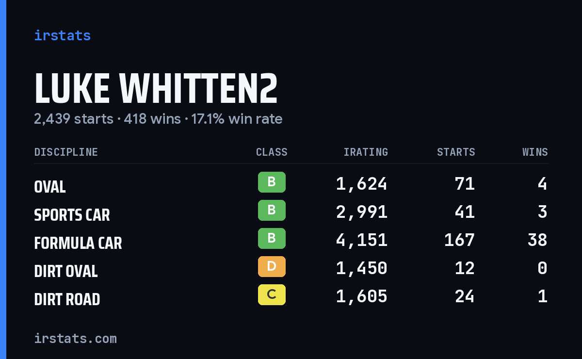 Loading... iRacing stats card