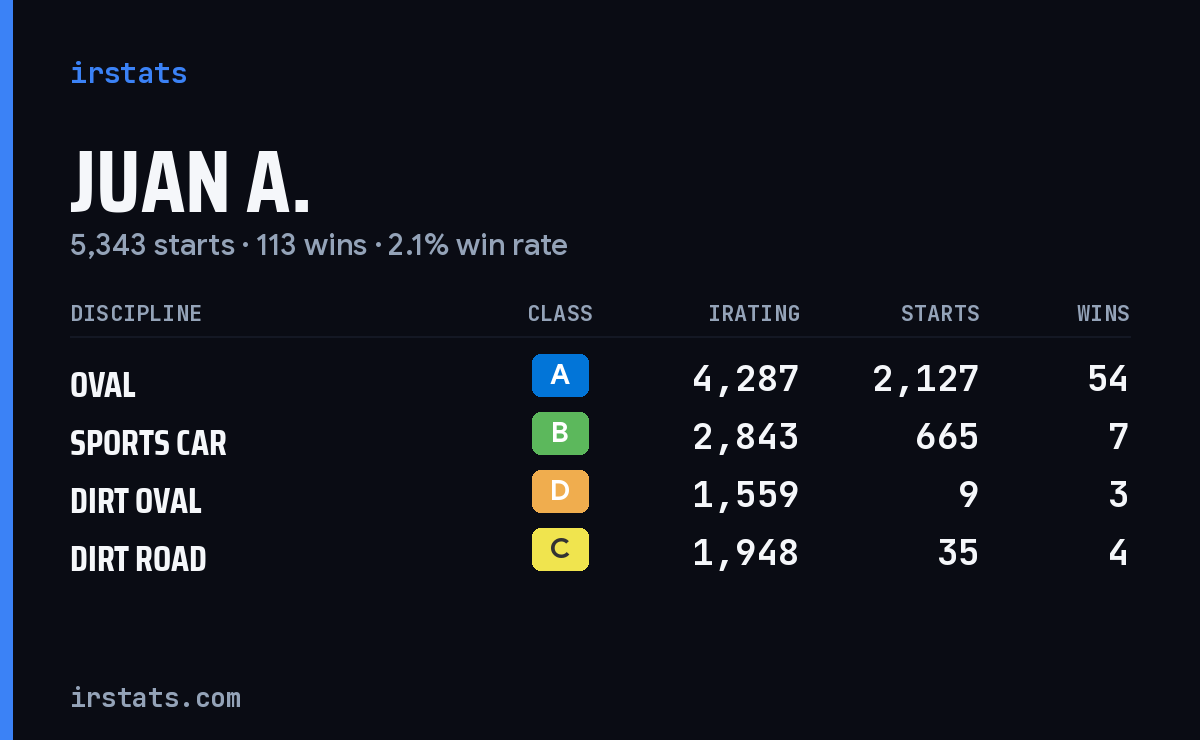 Loading... iRacing stats card