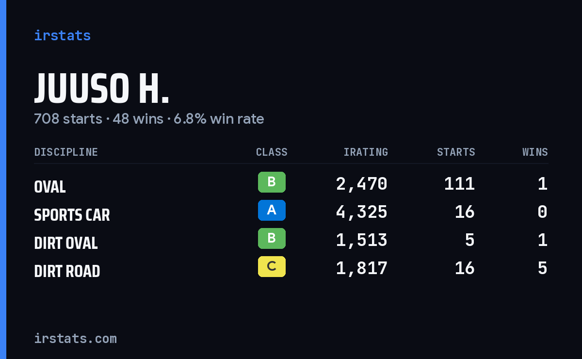 Loading... iRacing stats card
