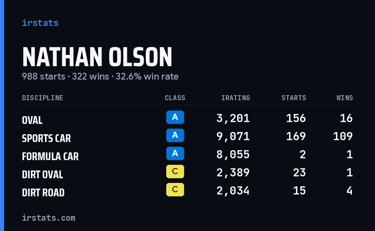 Loading... iRacing stats card