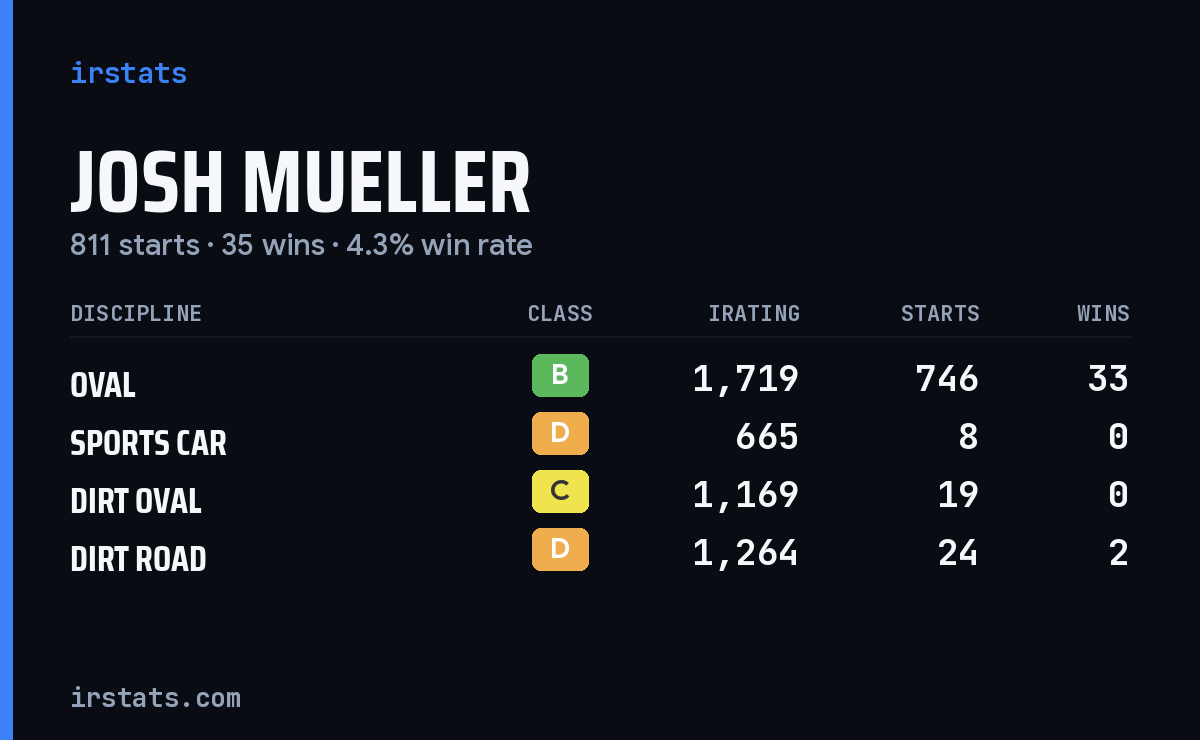 Josh Mueller iRacing stats card