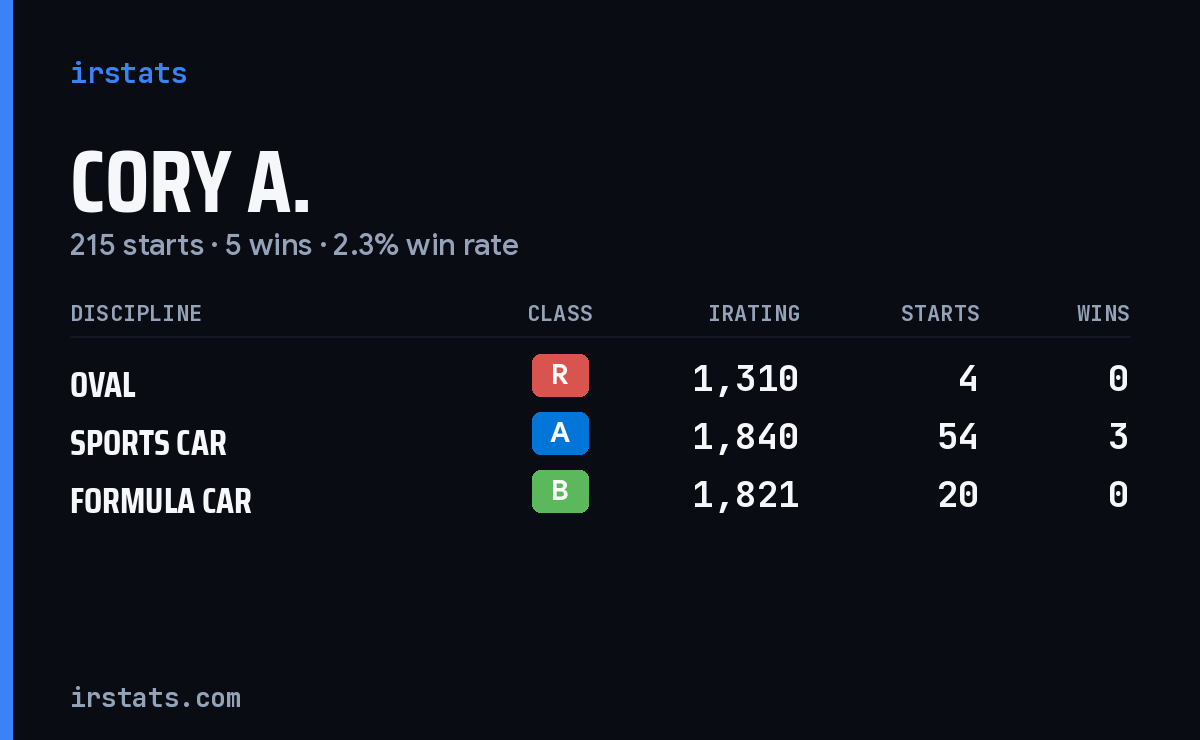 Loading... iRacing stats card