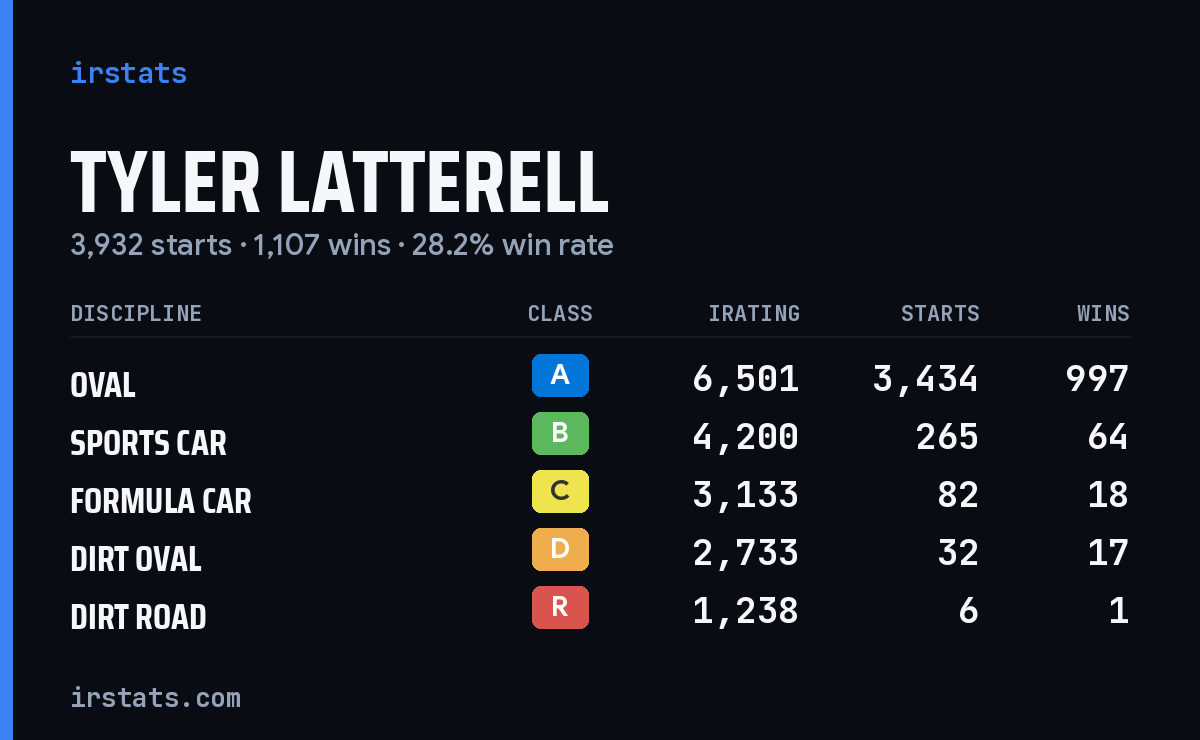 Loading... iRacing stats card