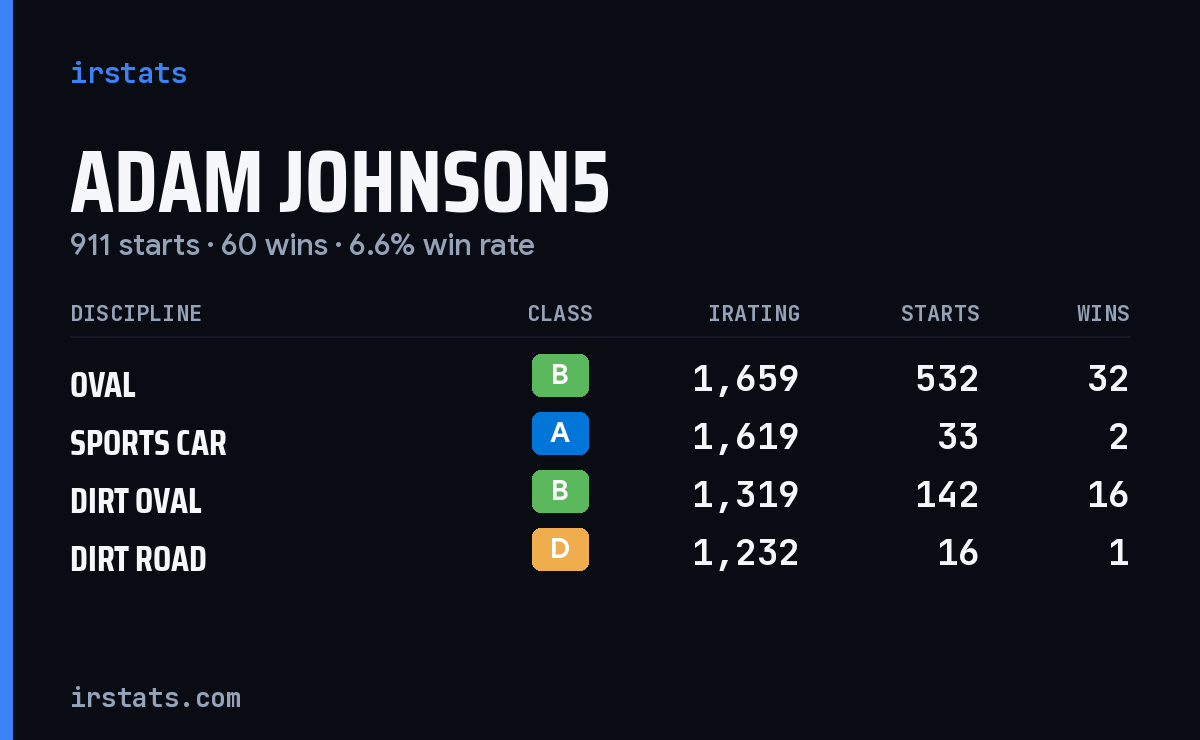 Loading... iRacing stats card