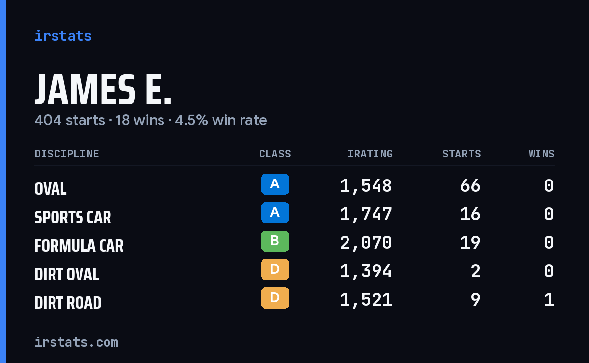 James E. iRacing stats card