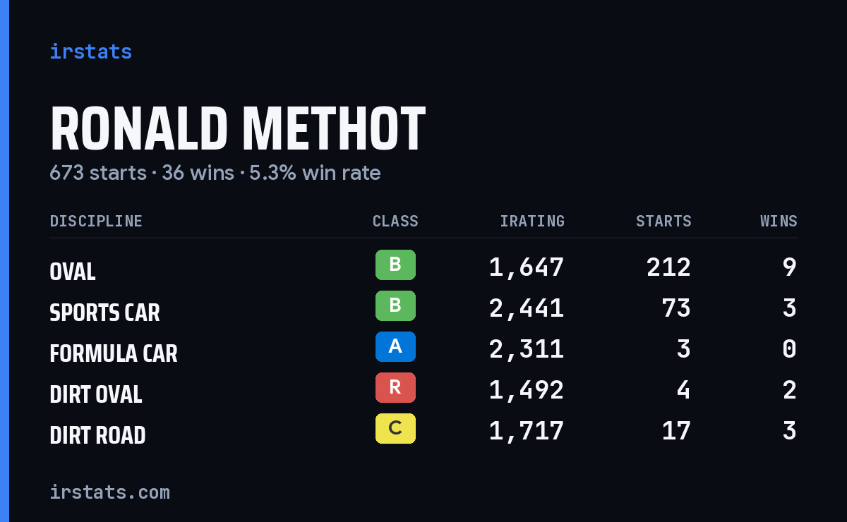 Loading... iRacing stats card
