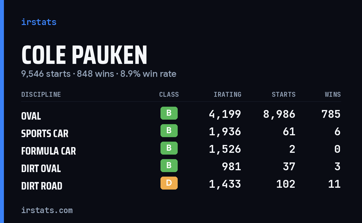 Loading... iRacing stats card