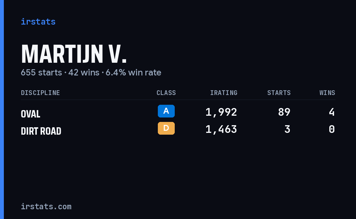 Martijn V. iRacing stats card