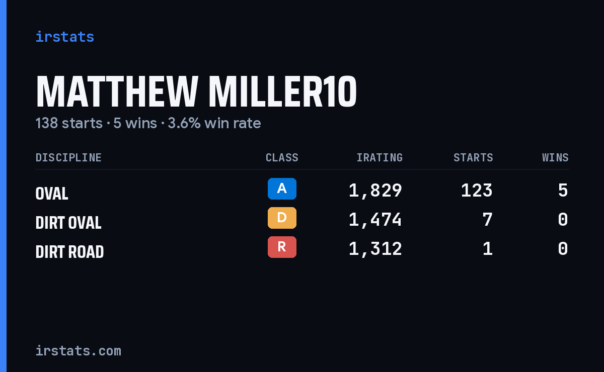 Loading... iRacing stats card