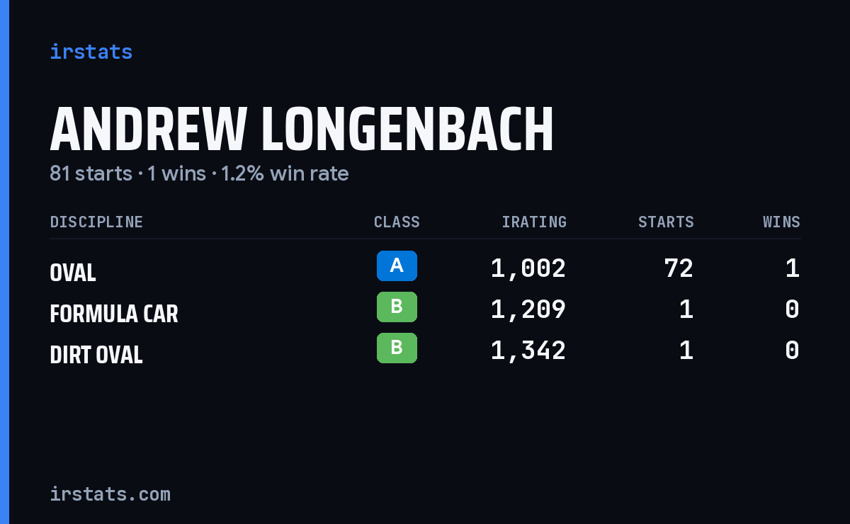 Andrew Longenbach iRacing stats card