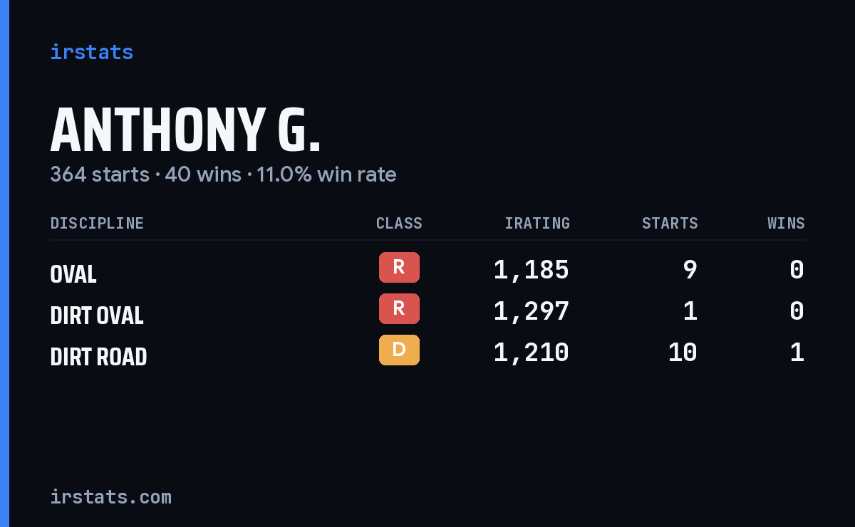 Anthony G. iRacing stats card