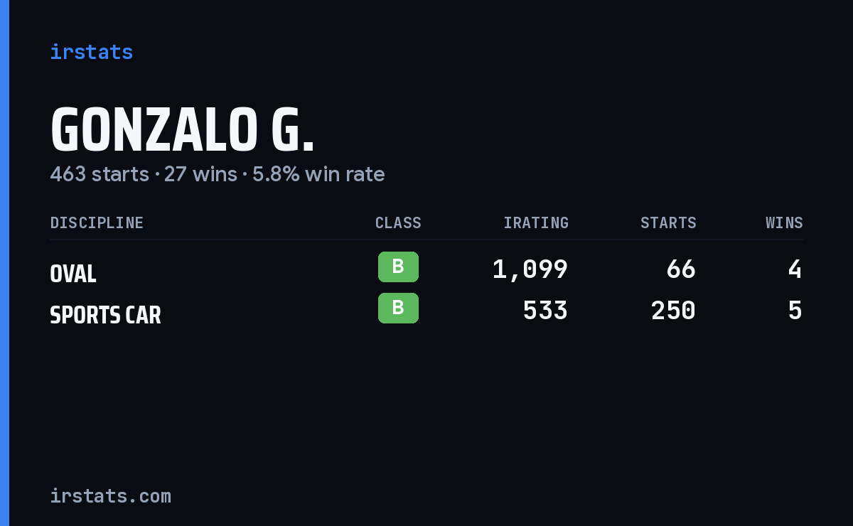 Gonzalo G. iRacing stats card
