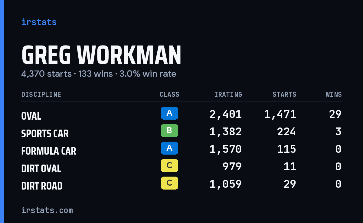 Loading... iRacing stats card