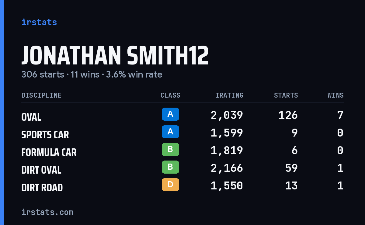 Loading... iRacing stats card