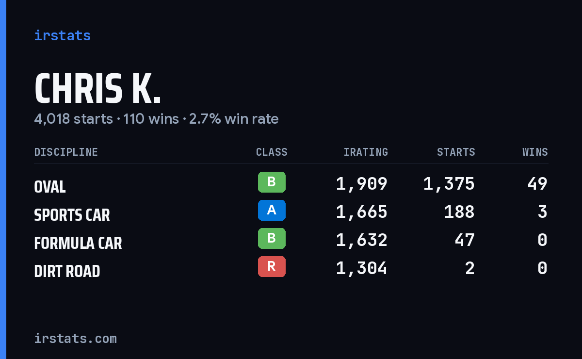 Loading... iRacing stats card