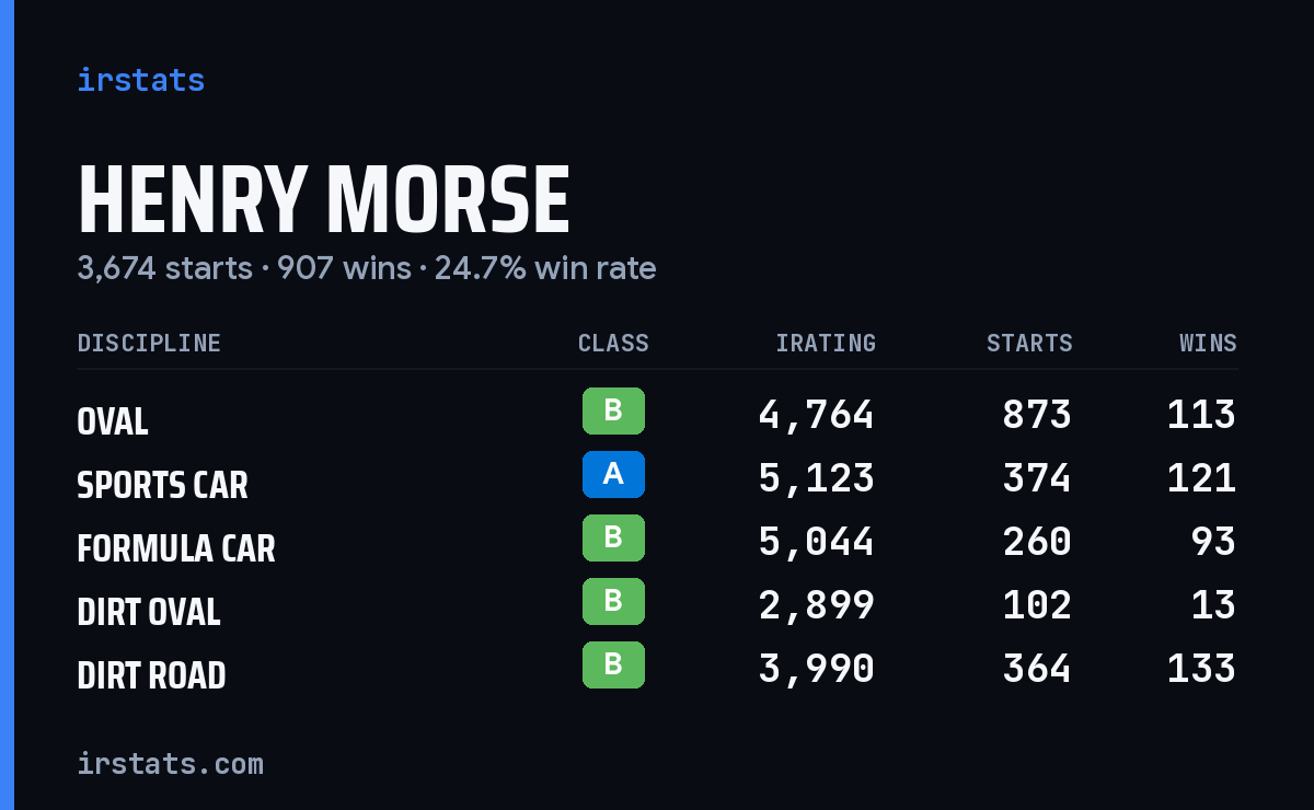 Henry Morse iRacing stats card