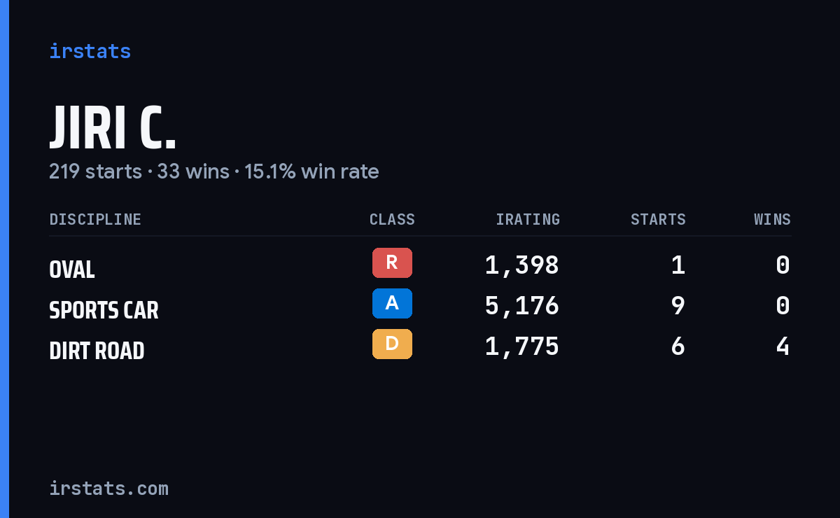 Loading... iRacing stats card
