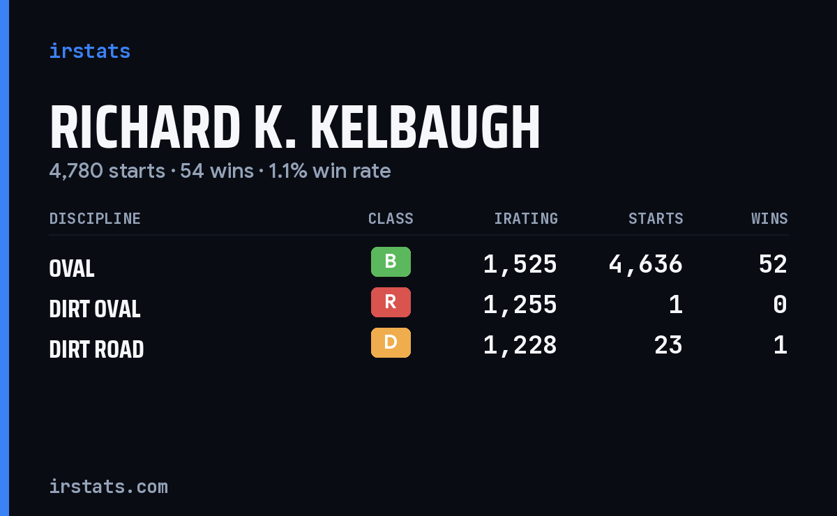 Richard K. Kelbaugh iRacing stats card