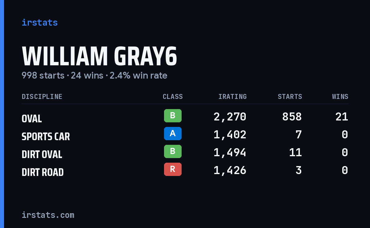 Loading... iRacing stats card