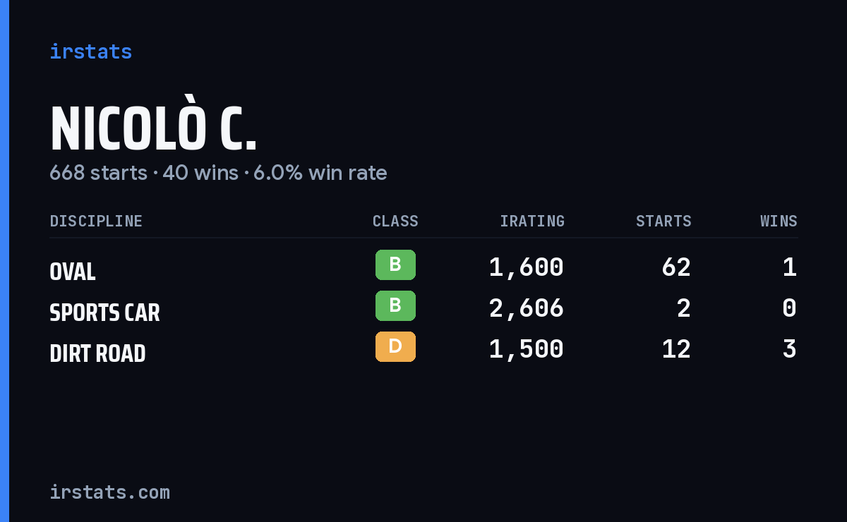Loading... iRacing stats card